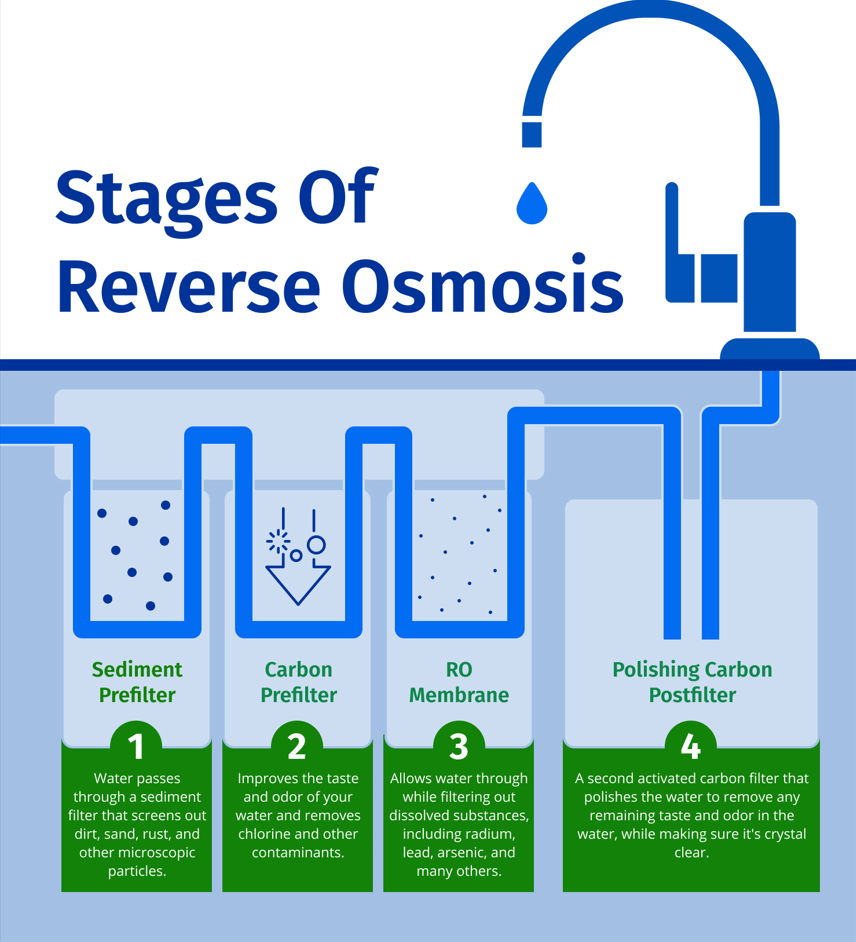 Reverse Osmosis